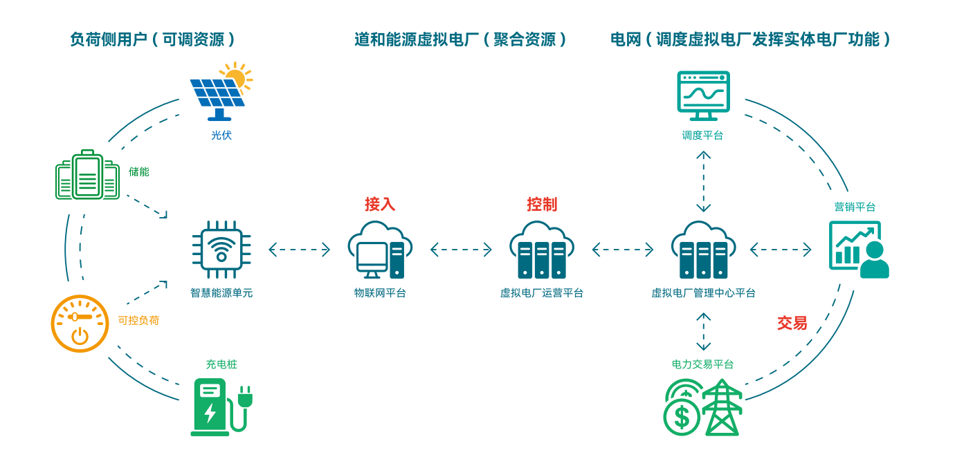 虚拟电厂概念图